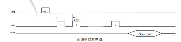 語(yǔ)音芯片